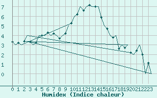 Courbe de l'humidex pour Schaffen (Be)