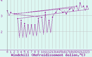 Courbe du refroidissement olien pour Platform Hoorn-a Sea