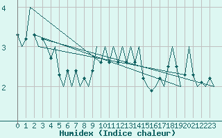 Courbe de l'humidex pour Hannover