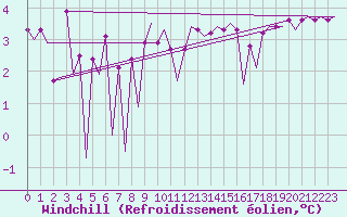 Courbe du refroidissement olien pour Platform J6-a Sea