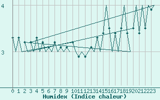 Courbe de l'humidex pour Tirstrup