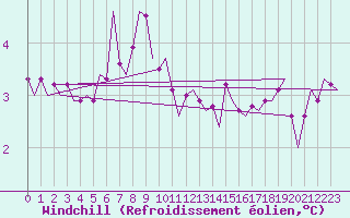 Courbe du refroidissement olien pour De Kooy