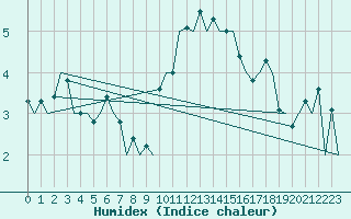 Courbe de l'humidex pour Hof