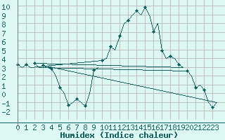 Courbe de l'humidex pour Genve (Sw)