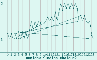 Courbe de l'humidex pour Erfurt-Bindersleben