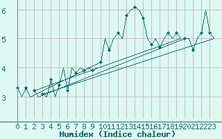 Courbe de l'humidex pour Leeuwarden