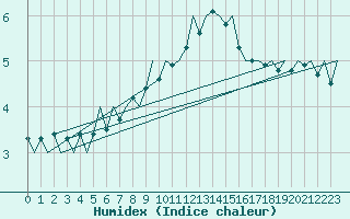 Courbe de l'humidex pour Klagenfurt-Flughafen