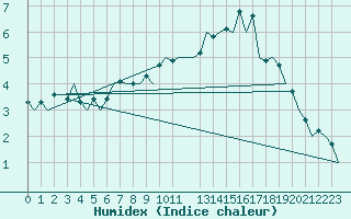 Courbe de l'humidex pour Oslo / Gardermoen