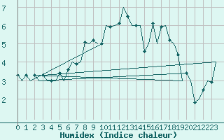 Courbe de l'humidex pour Floro