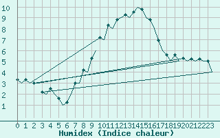 Courbe de l'humidex pour Lodz