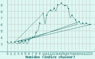 Courbe de l'humidex pour Burgos (Esp)