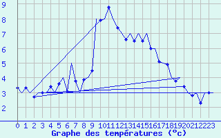 Courbe de tempratures pour Niederstetten