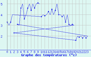 Courbe de tempratures pour Bodo Vi