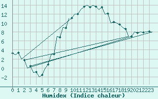 Courbe de l'humidex pour Debrecen