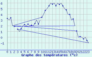 Courbe de tempratures pour Fassberg