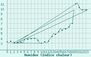 Courbe de l'humidex pour Wattisham