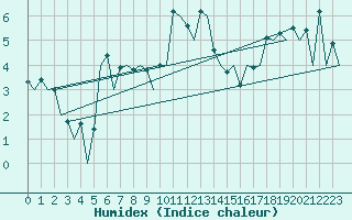 Courbe de l'humidex pour Aberdeen (UK)