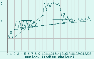 Courbe de l'humidex pour Gluecksburg / Meierwik