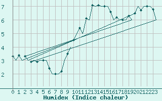 Courbe de l'humidex pour Maastricht / Zuid Limburg (PB)