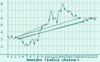 Courbe de l'humidex pour Laupheim