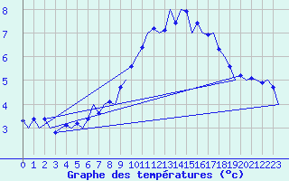 Courbe de tempratures pour Graz-Thalerhof-Flughafen