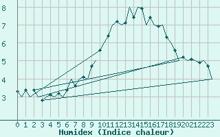 Courbe de l'humidex pour Graz-Thalerhof-Flughafen