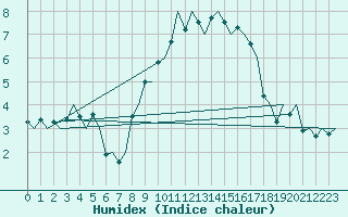 Courbe de l'humidex pour Wittmundhaven