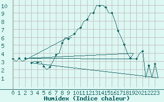 Courbe de l'humidex pour Beograd / Surcin