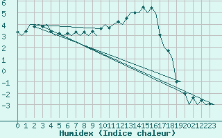 Courbe de l'humidex pour Fassberg