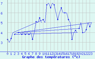 Courbe de tempratures pour Aalborg