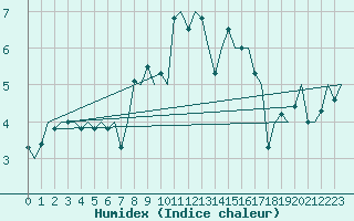 Courbe de l'humidex pour Aalborg