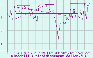 Courbe du refroidissement olien pour Platform L9-ff-1 Sea