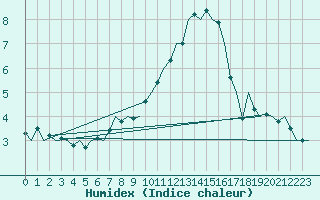 Courbe de l'humidex pour Visby Flygplats