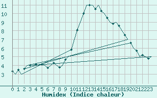 Courbe de l'humidex pour Rheine-Bentlage