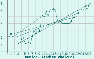 Courbe de l'humidex pour Bronnoysund / Bronnoy