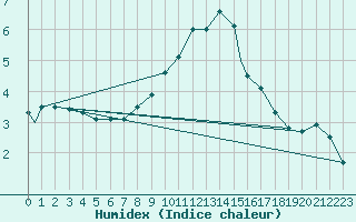 Courbe de l'humidex pour Waddington