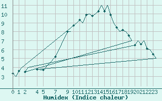 Courbe de l'humidex pour Tain Range