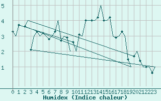 Courbe de l'humidex pour Genve (Sw)