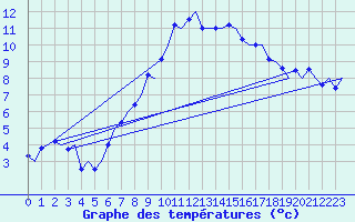 Courbe de tempratures pour Graz-Thalerhof-Flughafen