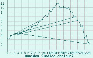 Courbe de l'humidex pour Haugesund / Karmoy