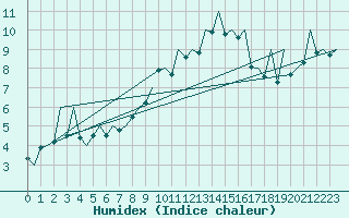 Courbe de l'humidex pour Payerne (Sw)