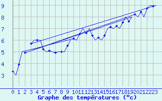 Courbe de tempratures pour Groningen Airport Eelde