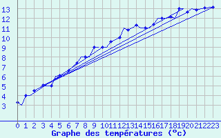 Courbe de tempratures pour Hohenfels