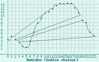 Courbe de l'humidex pour Laupheim