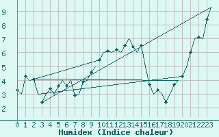 Courbe de l'humidex pour Amsterdam Airport Schiphol