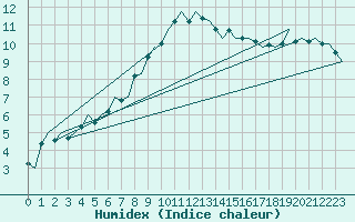 Courbe de l'humidex pour Volkel
