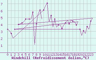 Courbe du refroidissement olien pour Platform K14-fa-1c Sea