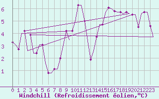 Courbe du refroidissement olien pour Stansted Airport