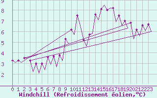 Courbe du refroidissement olien pour Platform Hoorn-a Sea