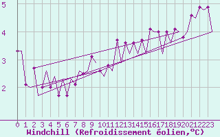 Courbe du refroidissement olien pour Lappeenranta